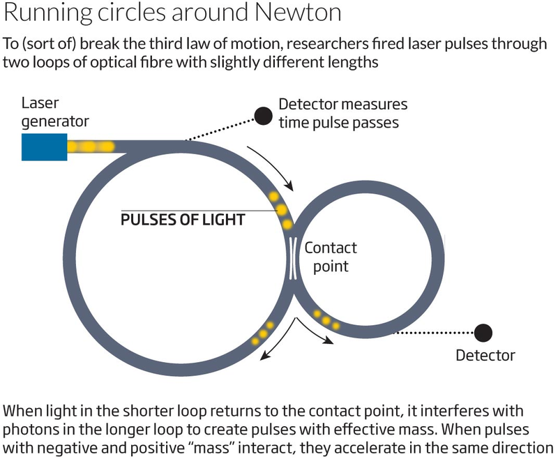 Illustration for article titled Descubren una forma de engañar a la tercera ley de Newton
